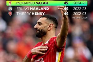 27球18助！萨拉赫单赛季造45球，提前打破英超38轮制历史纪录