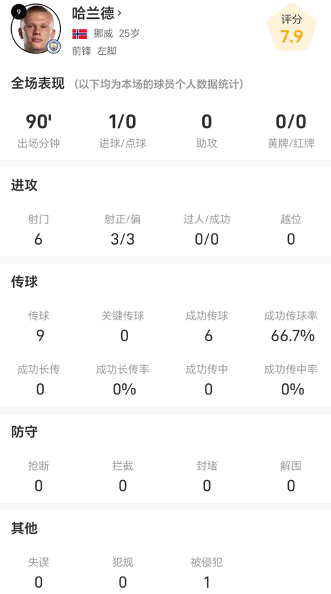 BetVictor伟德-哈兰德战布莱顿全场数据：射门6次进1球，传球9次